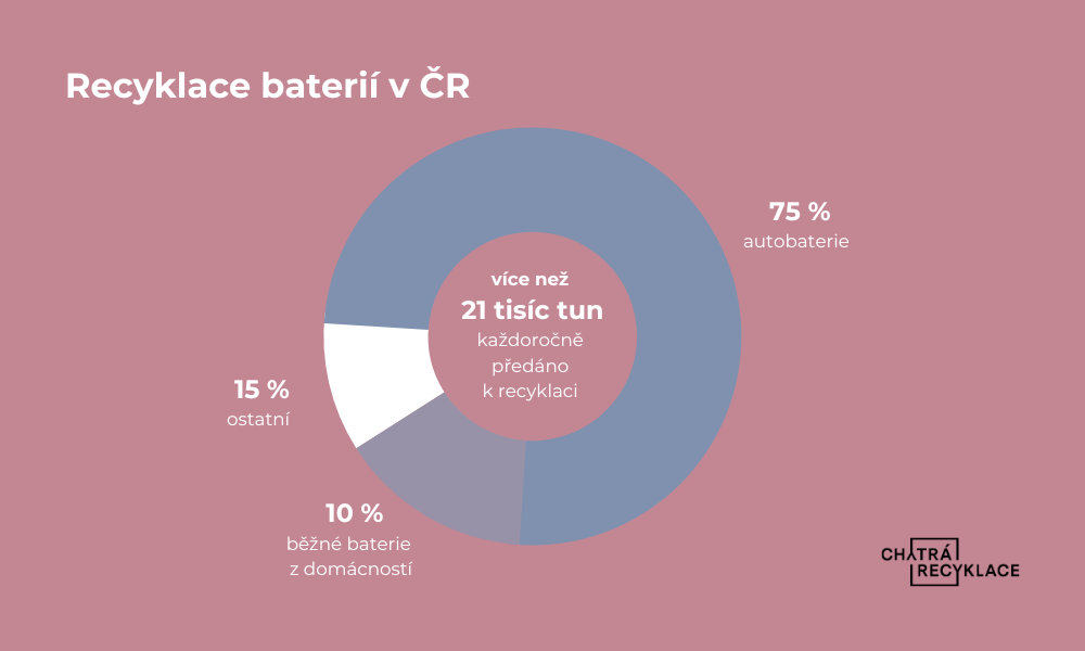 recyklace baterií v Česku