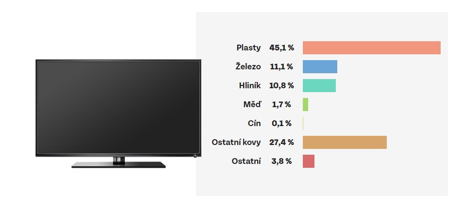 suroviny v elektronice